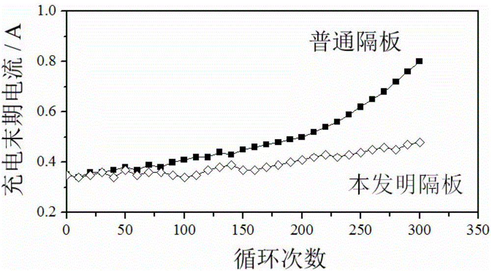 Lead-acid storage battery, antimony ion adsorption partition board and preparation method thereof