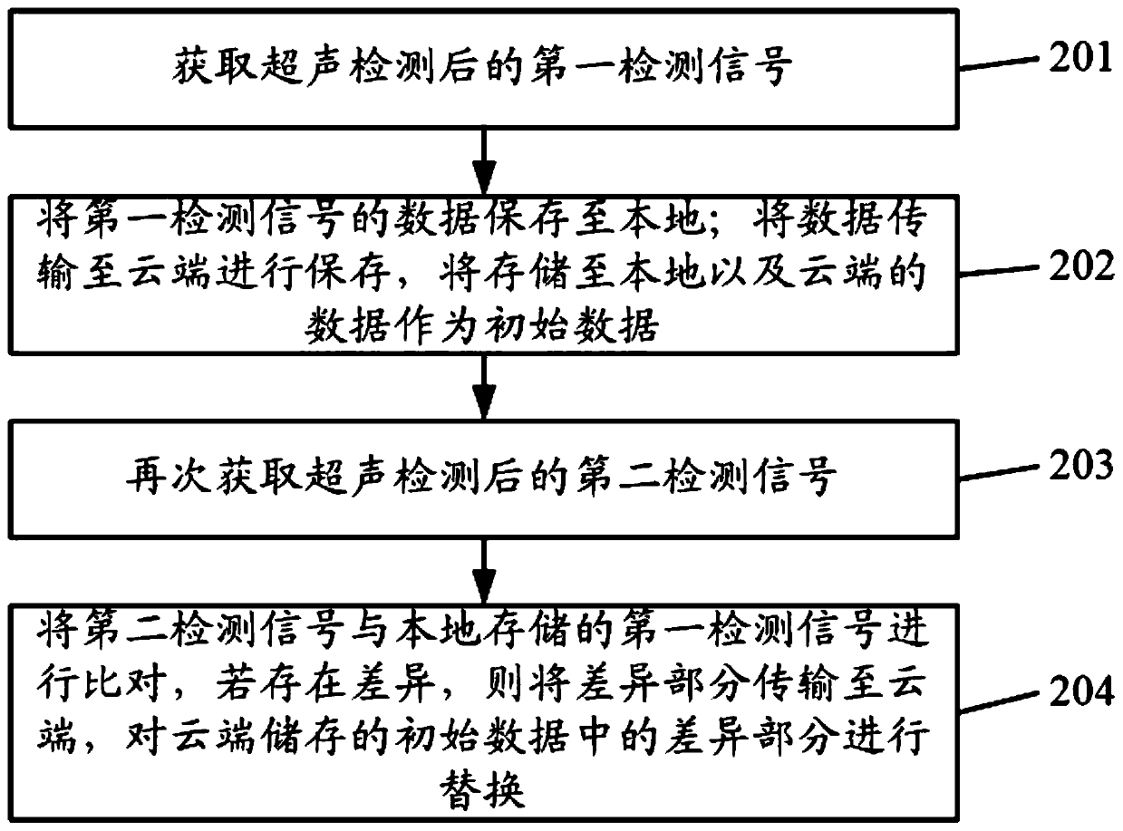 Ultrasonic detection method and device