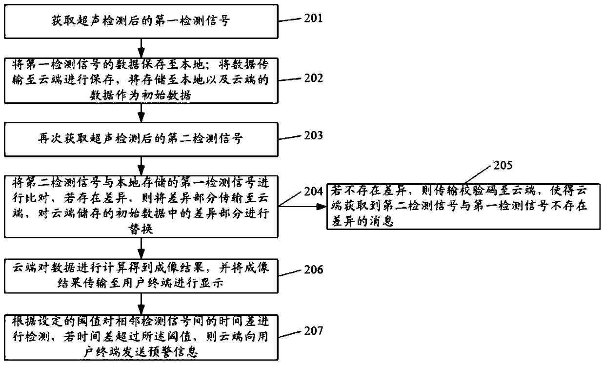 Ultrasonic detection method and device