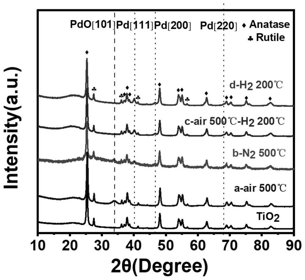 Supported Pd catalyst for directly synthesizing hydrogen peroxide and preparation method thereof