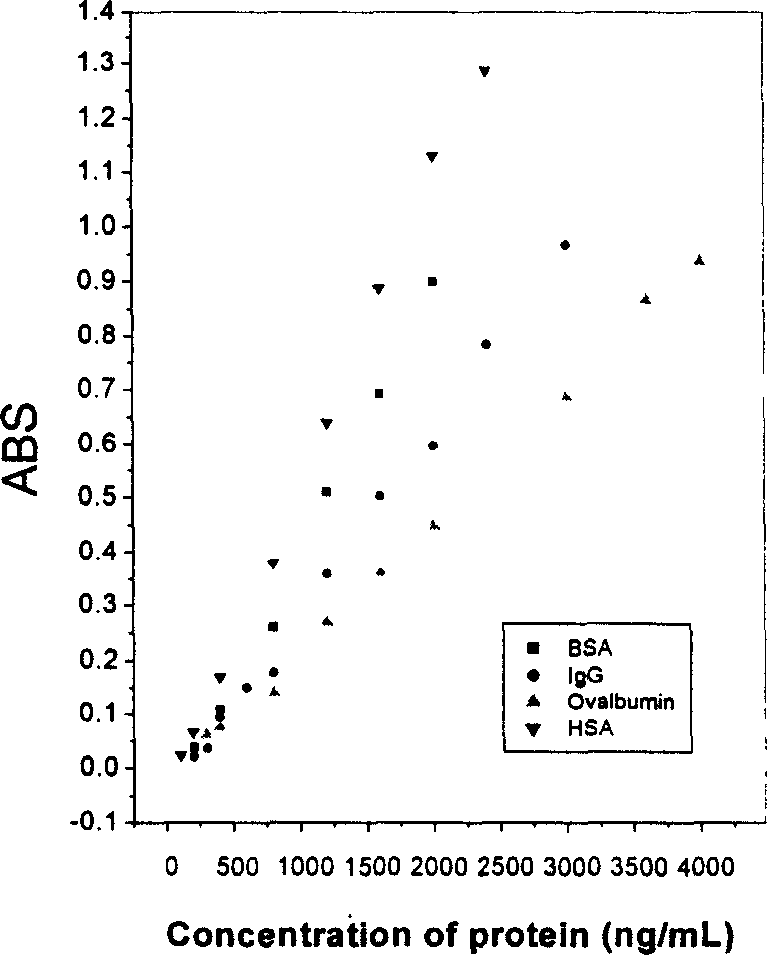 Method for determining microprotein in near infrared wavelength zone based on dye binding principle