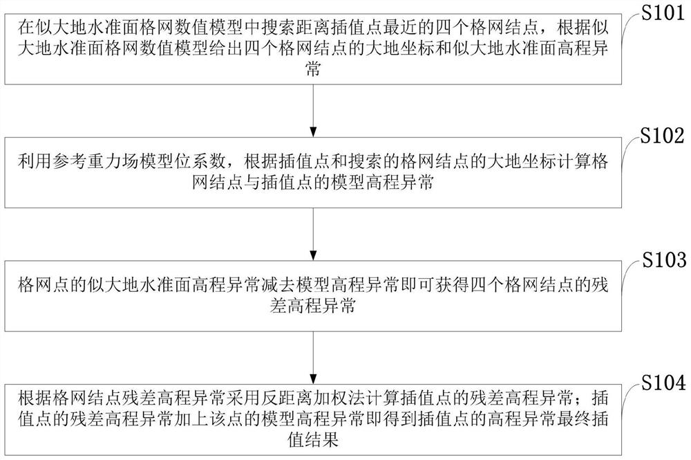 Gravitational field model-assisted inverse distance weighted geoid-like grid interpolation method