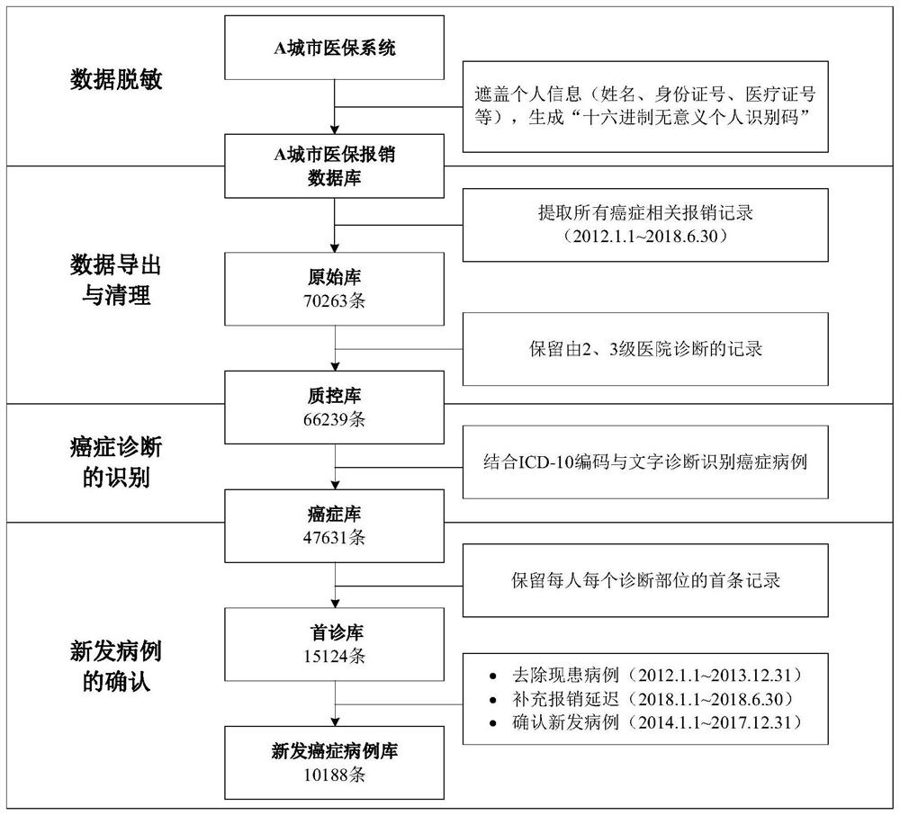 Tumor attack information monitoring method and device based on medical insurance big data