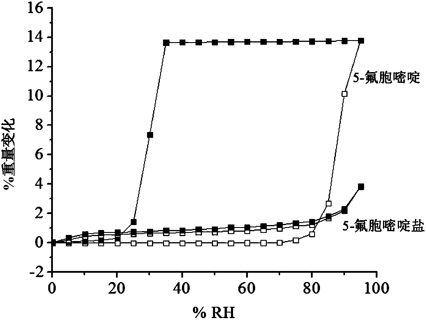 5-flucytosine salt as well as preparation method and application thereof