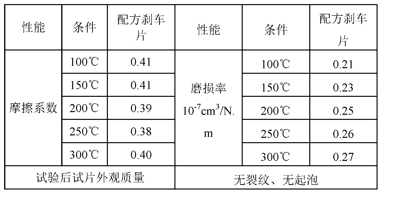 Preparation method for lanthanide modified brake pad of mining truck