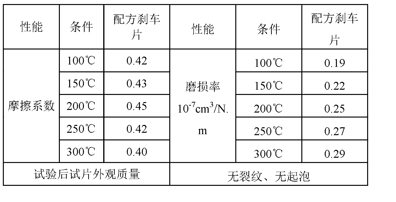 Preparation method for lanthanide modified brake pad of mining truck