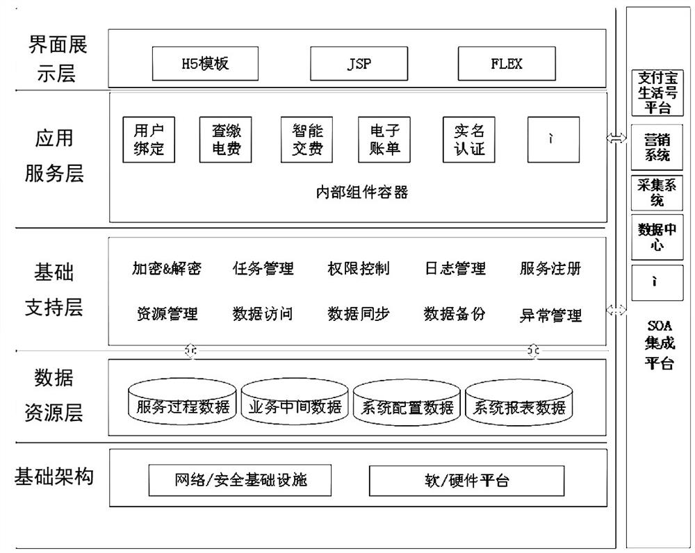 Electric power Alipay life account system and method, and application