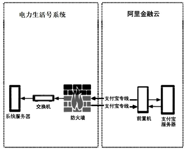 Electric power Alipay life account system and method, and application