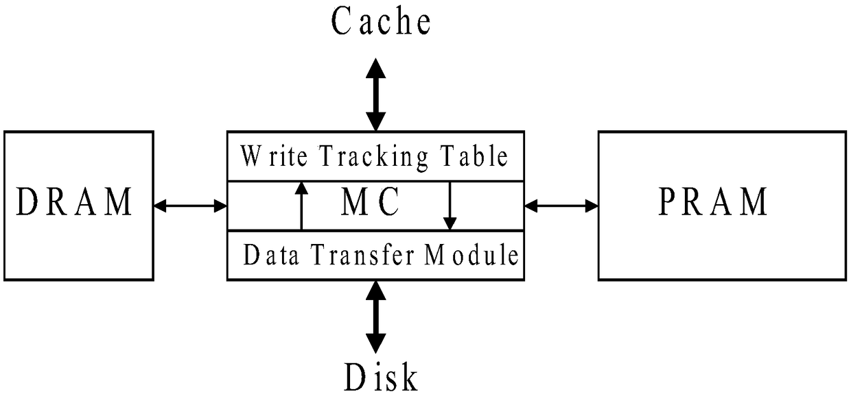 Data management method for DRAM/PRAM heterogeneous hybrid memory system
