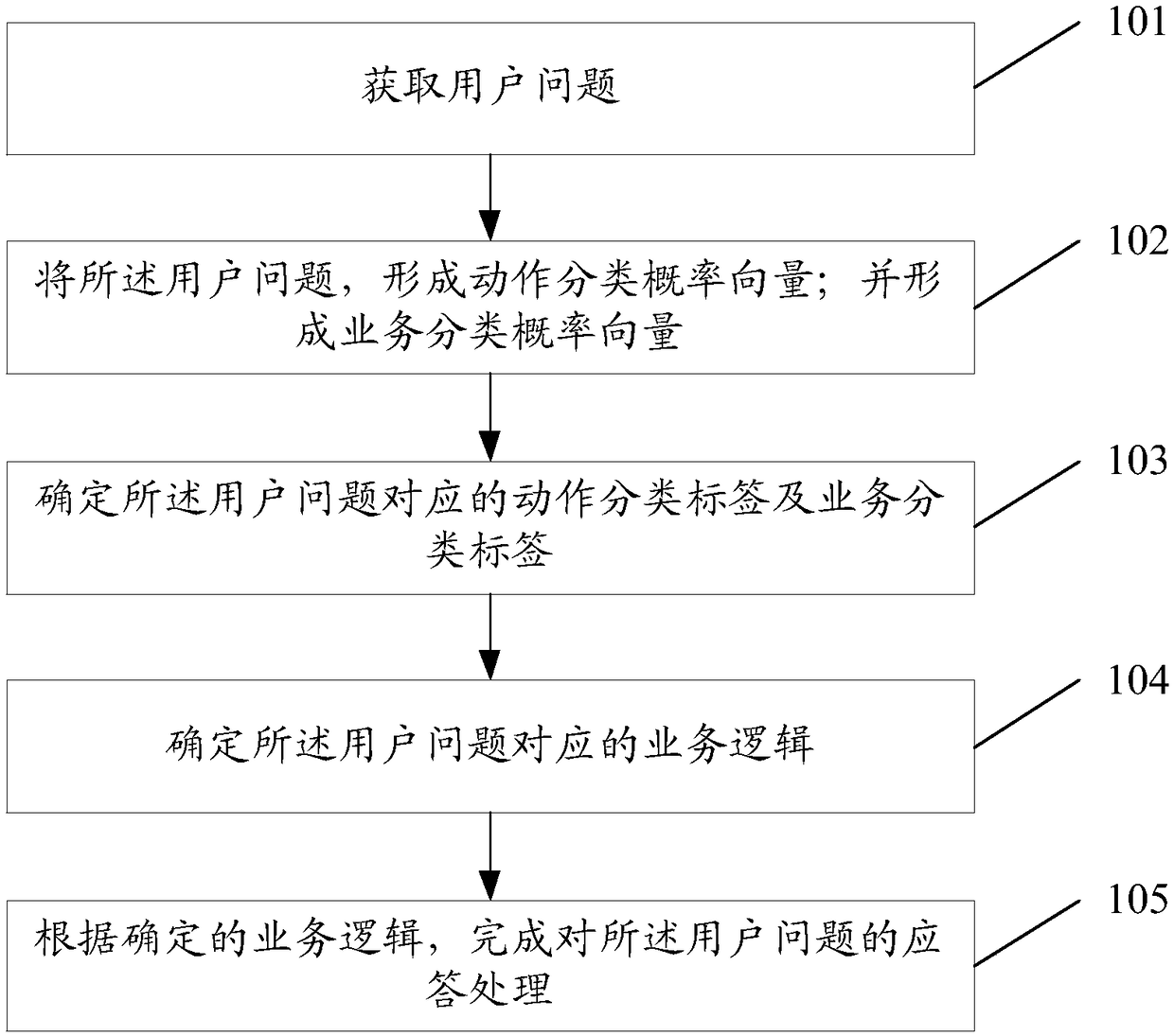 Service processing method, device and computer readable storage medium