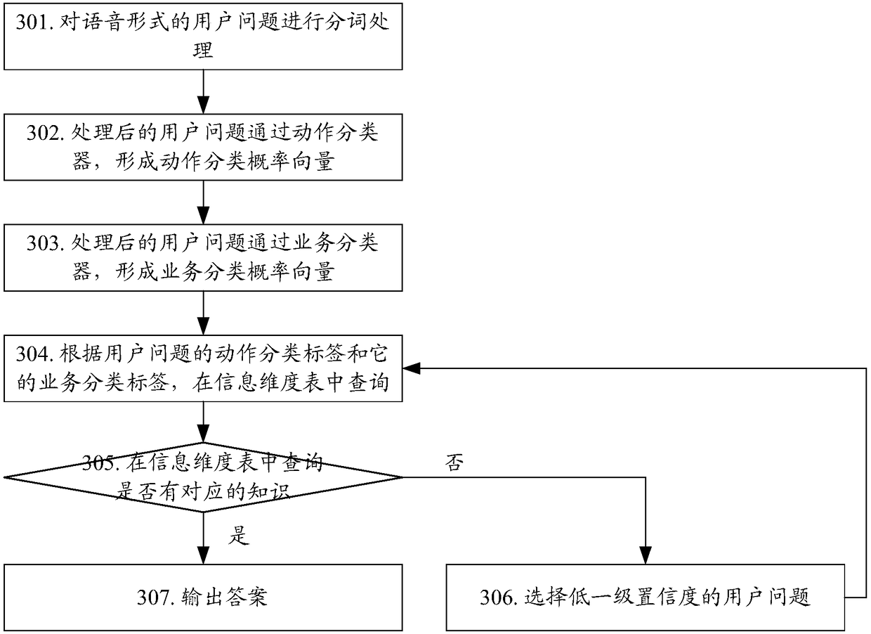 Service processing method, device and computer readable storage medium