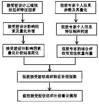 Quantitative Compensation Method for Prosthetic Socket Design Based on Eigenvector Method