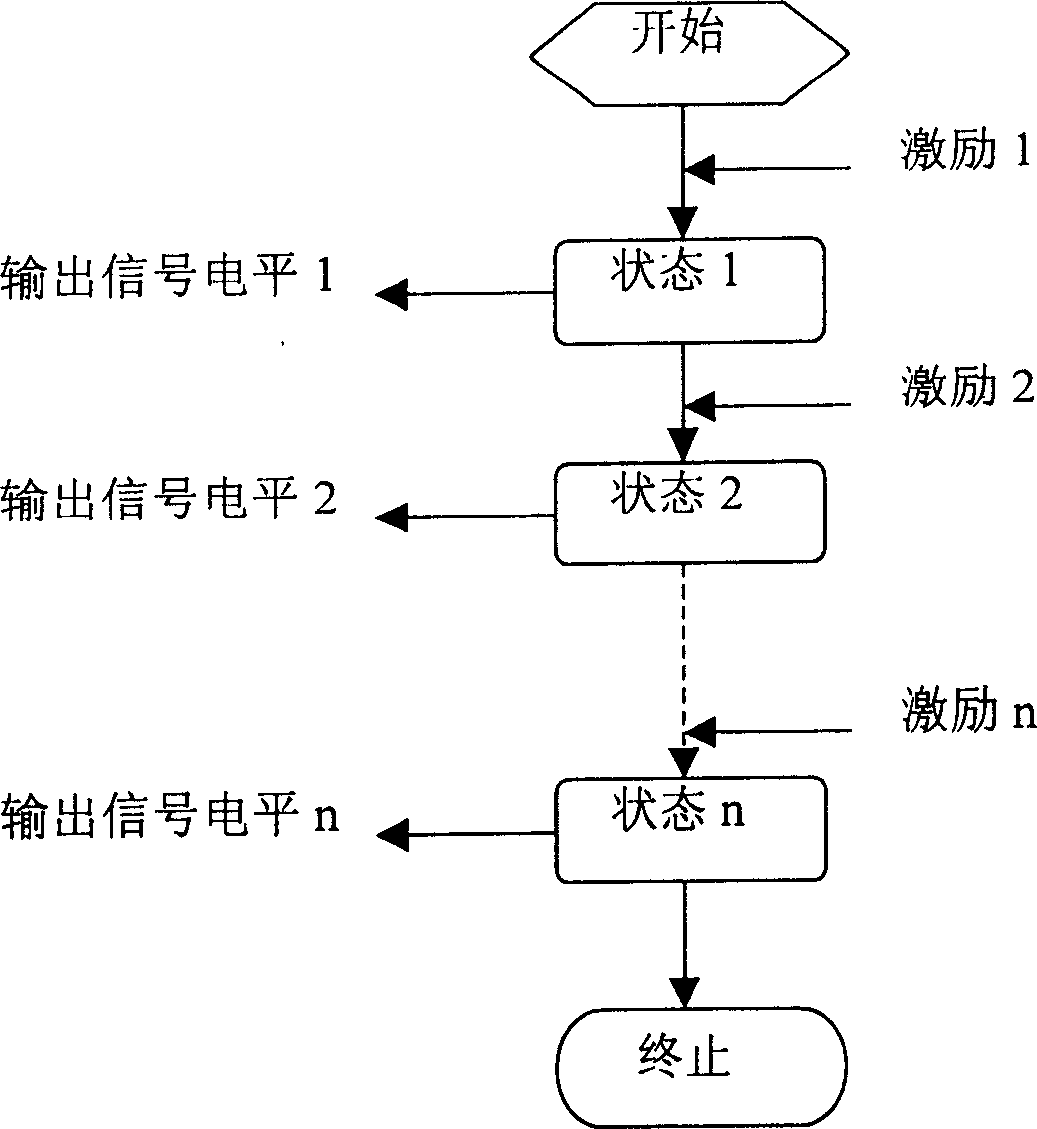 Multi channel digital signal generator