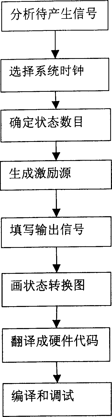 Multi channel digital signal generator