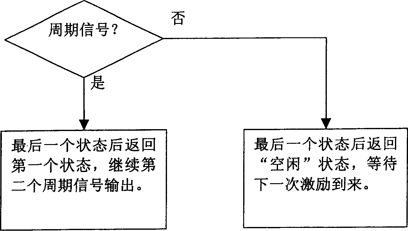 Multi channel digital signal generator