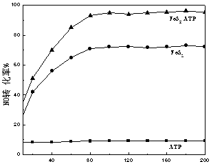 Preparation method of ferrous sulfide/attapulgite composite material