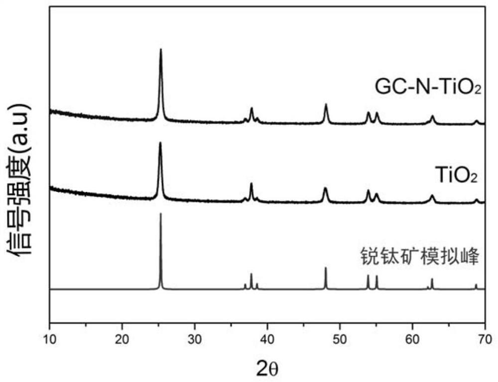 A nitrogen-doped porous carbon-supported titanium dioxide photocatalyst and its preparation method and application