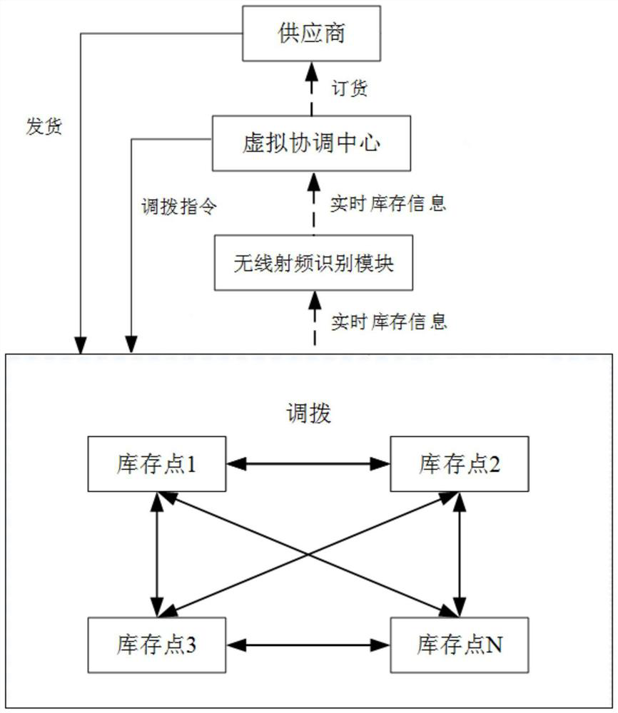 A Distributed Inventory Scheduling System and Its Improved Method