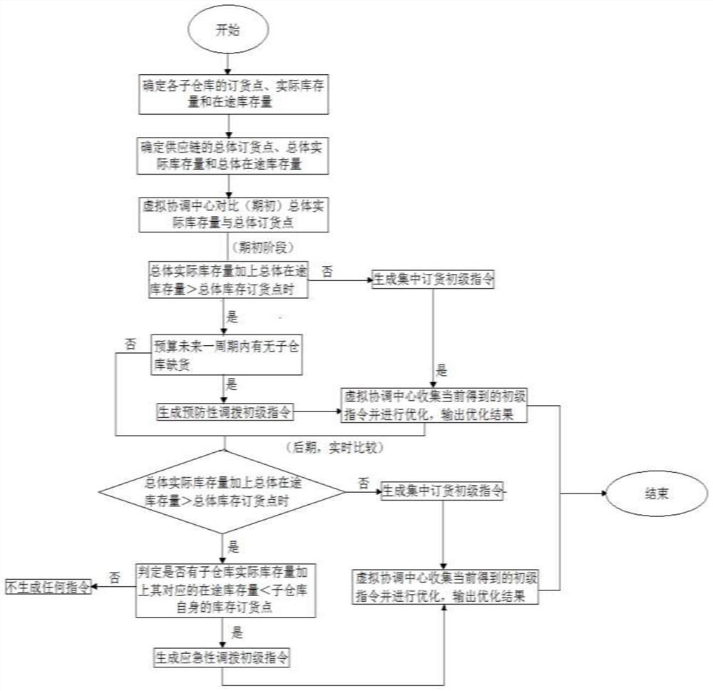 A Distributed Inventory Scheduling System and Its Improved Method