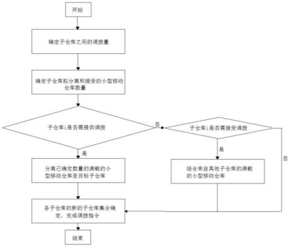 A Distributed Inventory Scheduling System and Its Improved Method