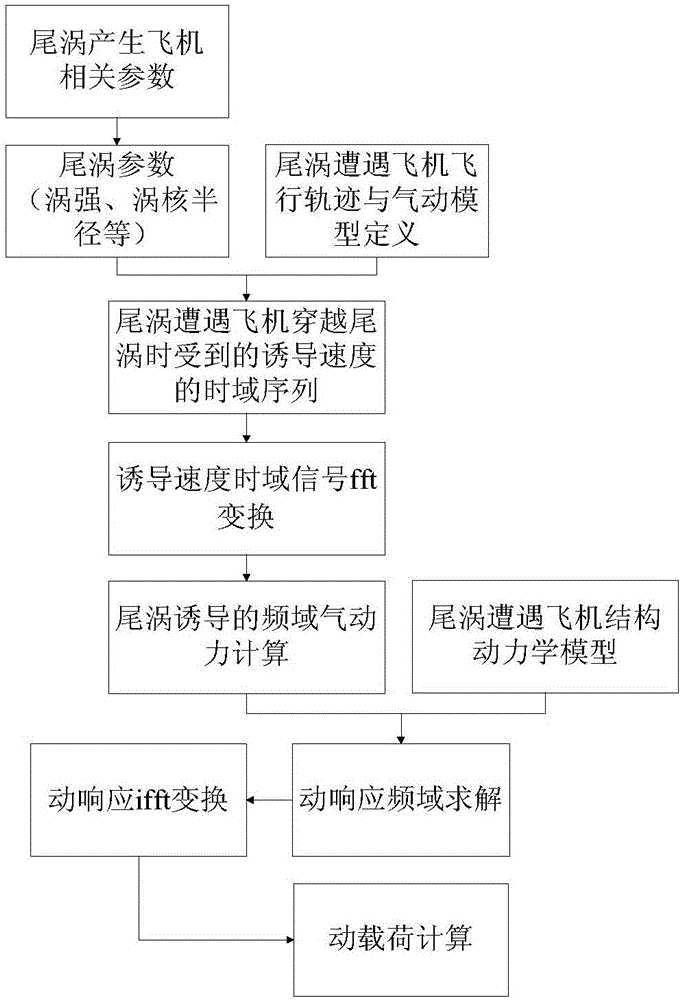 Elastic aircraft trailing vortex encountering dynamic response analysis method