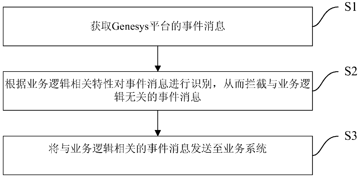 Event message processing method and device of genesys platform