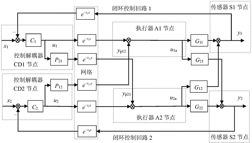 Two-input and two-output networked decoupling control system random network time delay IMC method