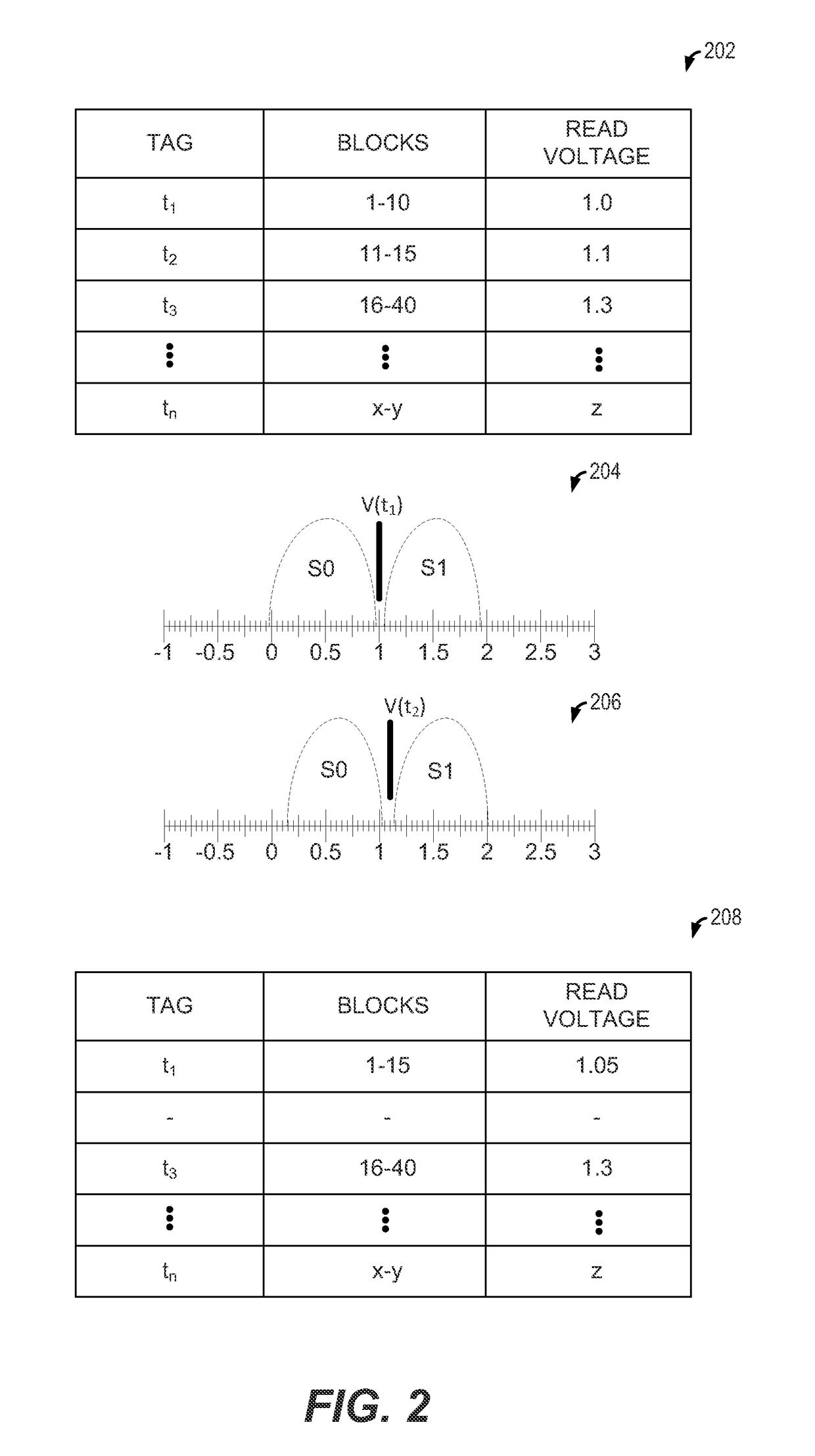 System and method of managing tags associated with read voltages