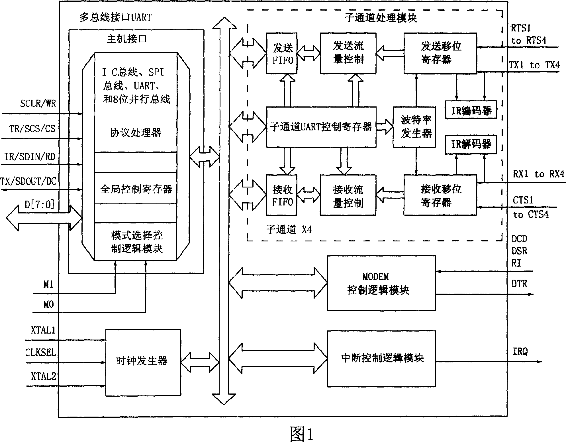 Universal asynchronous serial extended chip of multi-bus interface