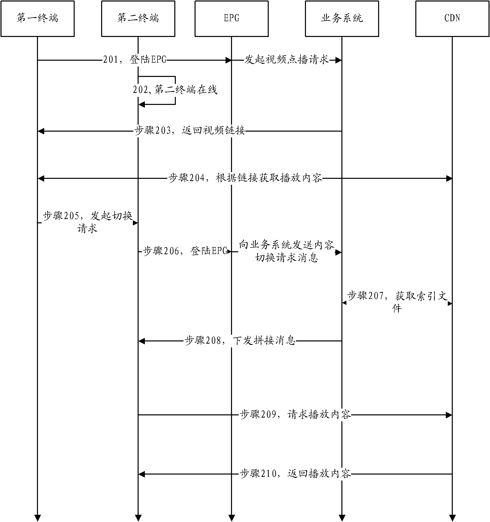 Method and system for real-time switch of data content among multiple terminals