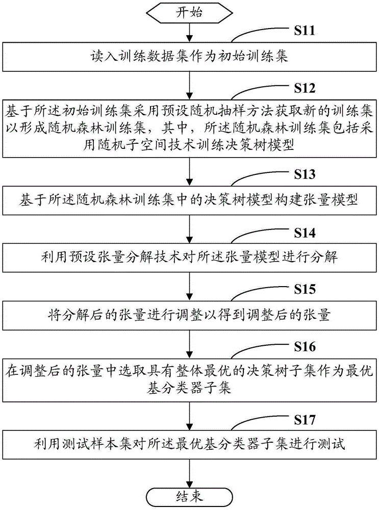 Random forest optimization method and system based on tensor decomposition