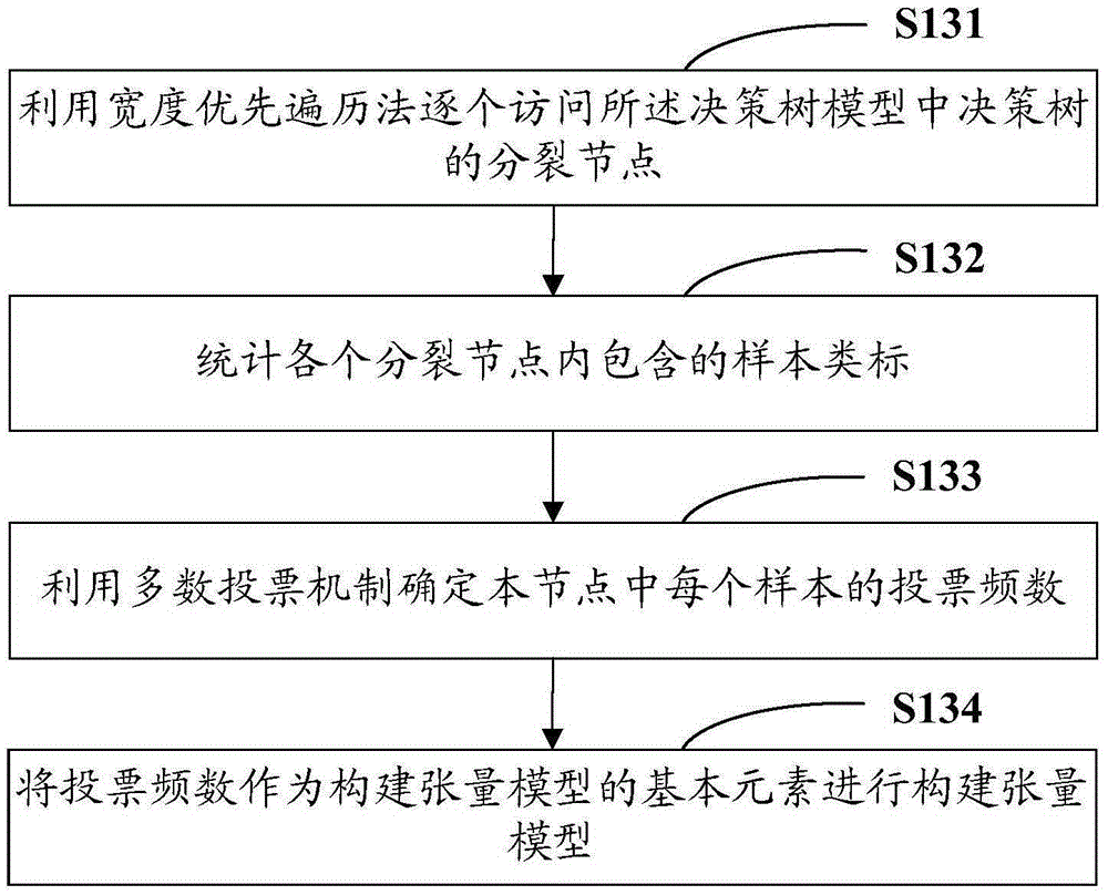 Random forest optimization method and system based on tensor decomposition