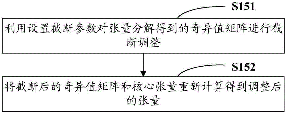 Random forest optimization method and system based on tensor decomposition