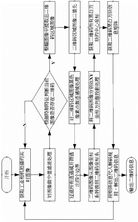 Rapid positioning and identifying method based on two-dimensional code decoding