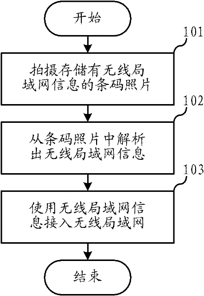 Method for rapidly accessing to wireless local area network and mobile terminal thereof