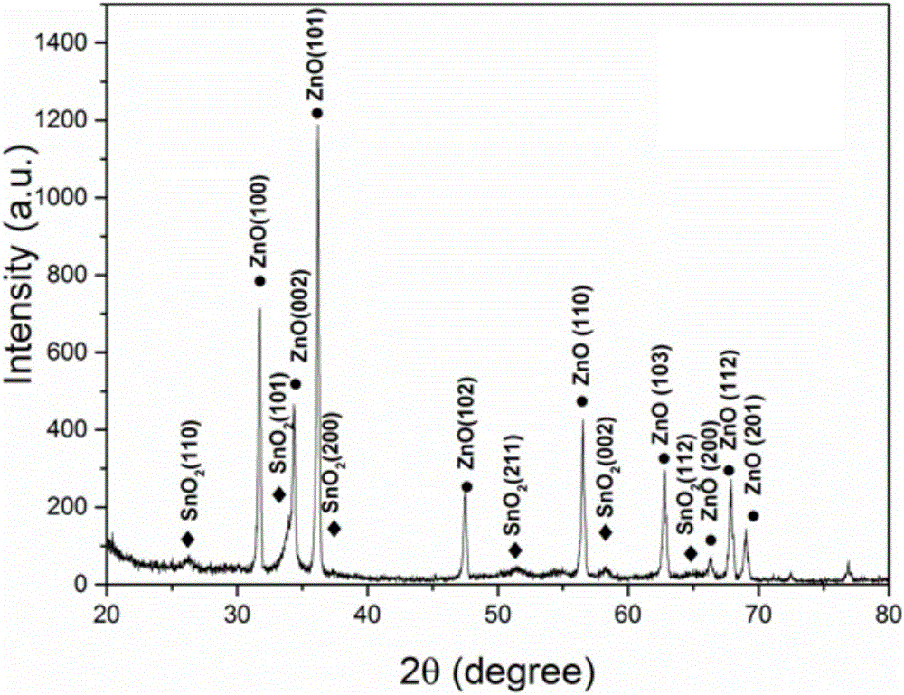 SnO2/ZnO nanocomposite and preparation method thereof
