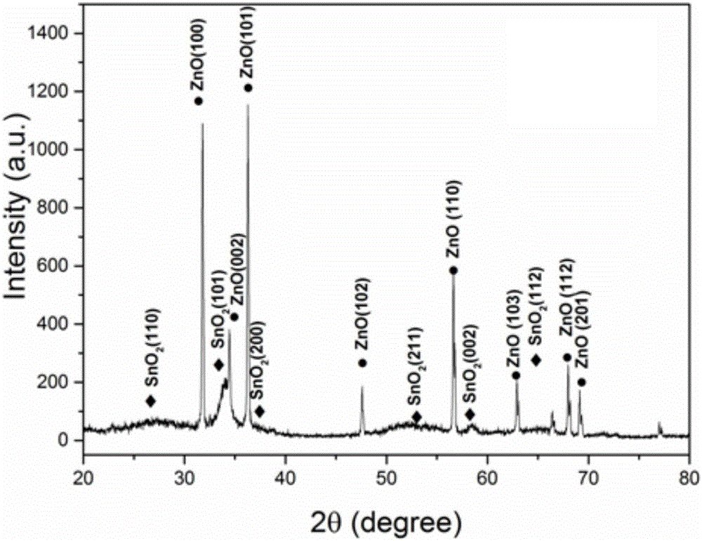 SnO2/ZnO nanocomposite and preparation method thereof