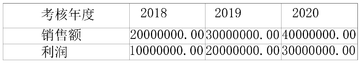 Excess bonus sharing mode based on stock equity excitation platform