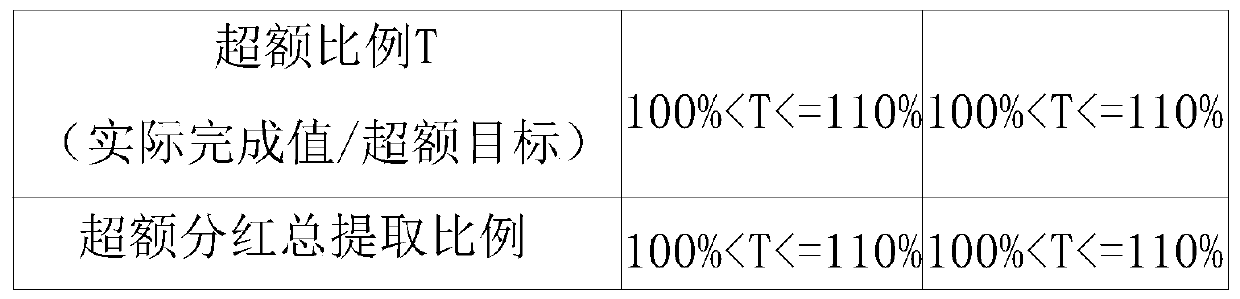 Excess bonus sharing mode based on stock equity excitation platform