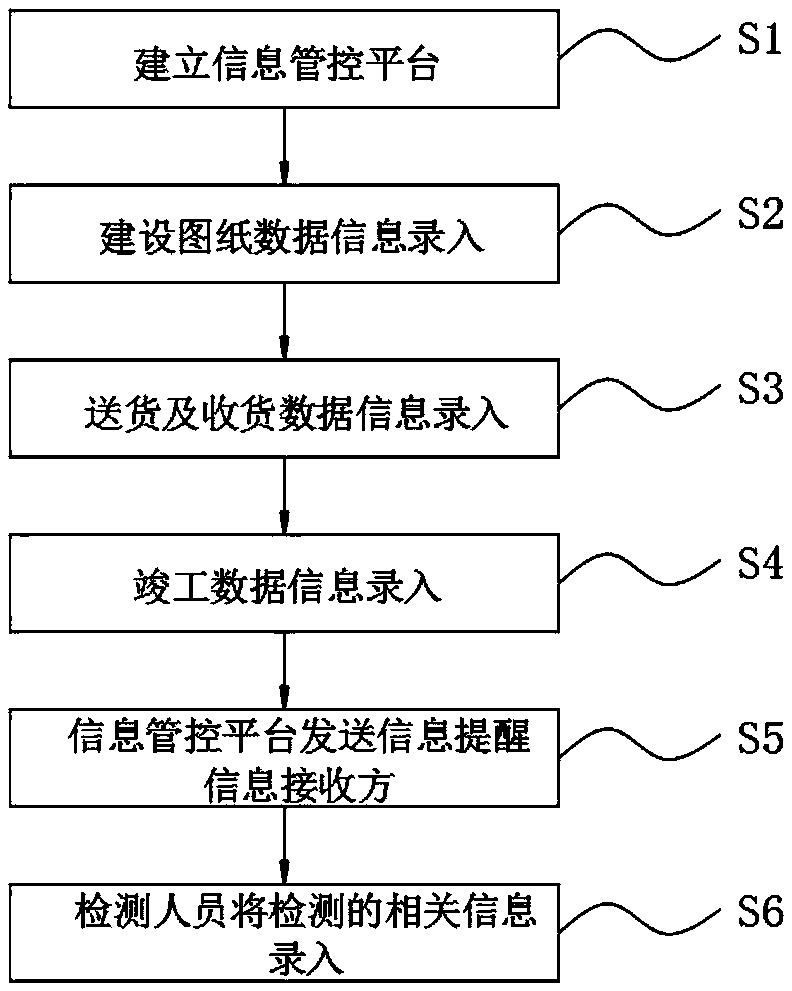 A method for tracking and controlling that whole process of communication network engineering construction based on distribution network