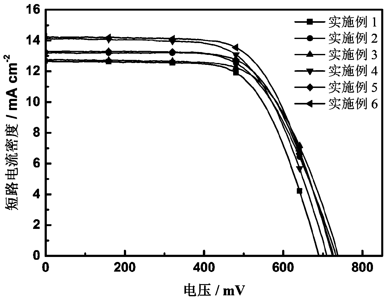Method for preparing nitrogen and iodine co-doped titanium dioxide barrier layer