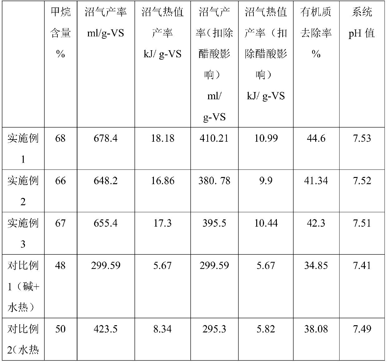 A sludge anaerobic digestion method based on combined pretreatment of thermal hydrolysis and chemical conditioning