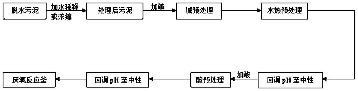 A sludge anaerobic digestion method based on combined pretreatment of thermal hydrolysis and chemical conditioning