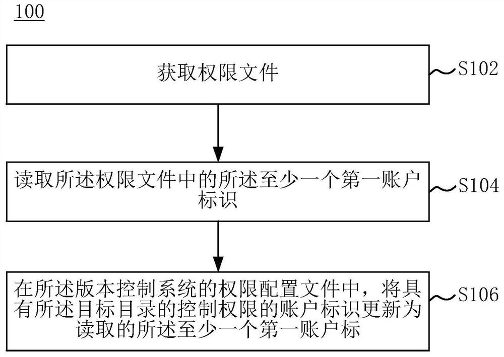Authority management method and device of version management system