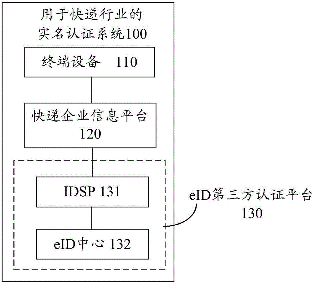 Real name authentication system and method used in express industry