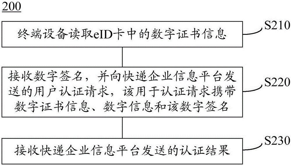 Real name authentication system and method used in express industry