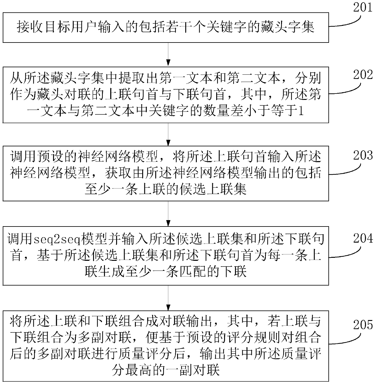 Acrostic couplet generation method and device based on artificial intelligence, equipment and medium