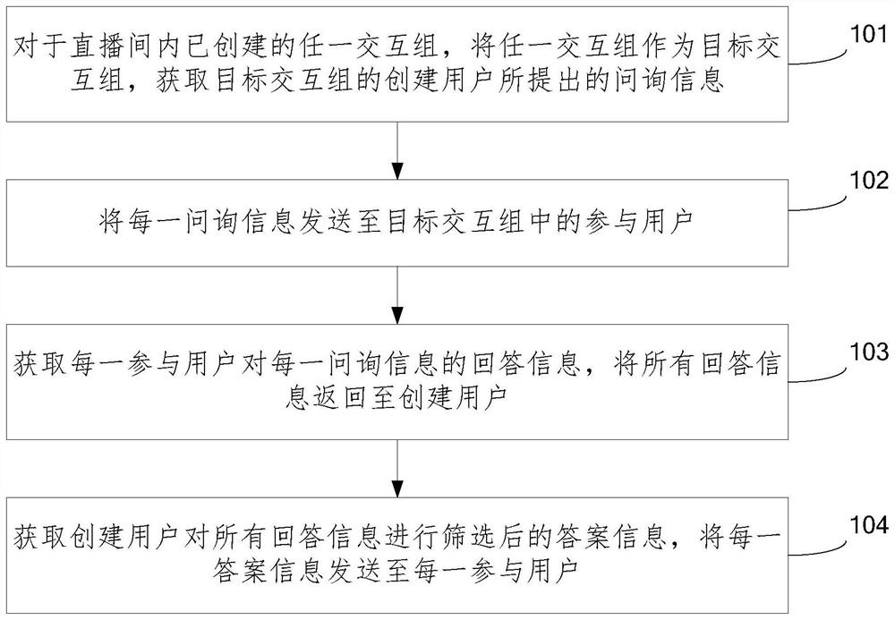 Information interaction method and device