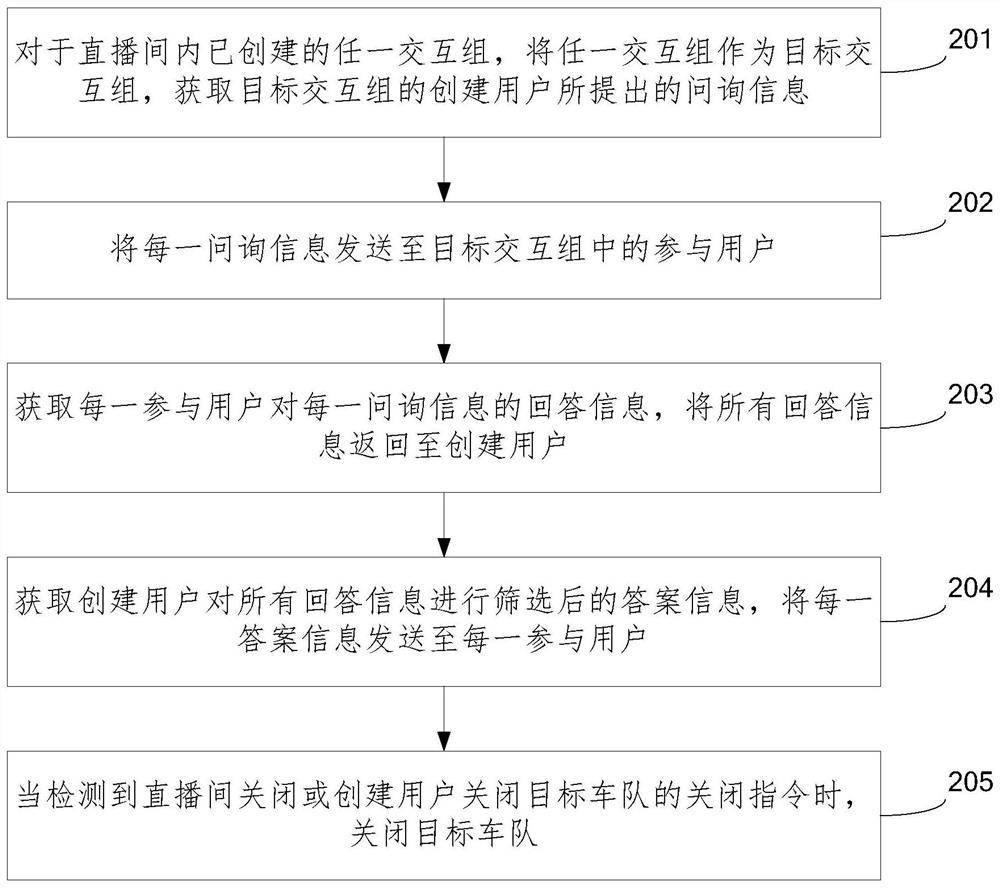 Information interaction method and device