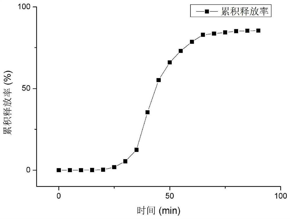 A kind of oil well cement high temperature retarder microcapsule and preparation method thereof